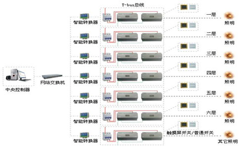 智能燈光具體能實現(xiàn)哪些控制效果